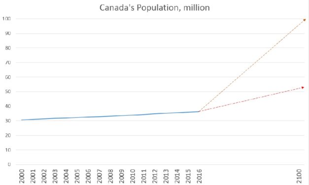 Canada’s immigration policies and population prospects