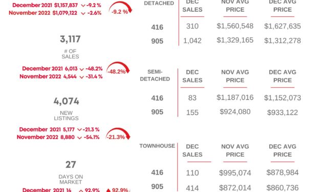 Greater Toronto Area real estate market proves its resiliency in 2022 – Year in Review versus Month in Review