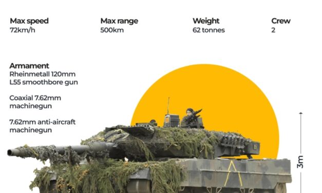 Thanks for the Tanks. But a concerted effort to support Ukraine,  as opposed to a piecemeal approach, is needed