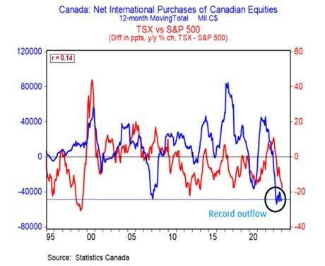 Canadian stock market presents value after a period of underperformance