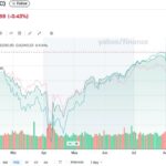 Summer’s surge: U.S. stocks rally from April lows into late August