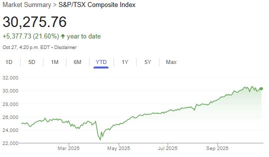 Strong year so far for Canadian stocks
